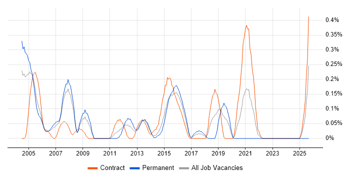 Cisco ICM job vacancy trend in Reading