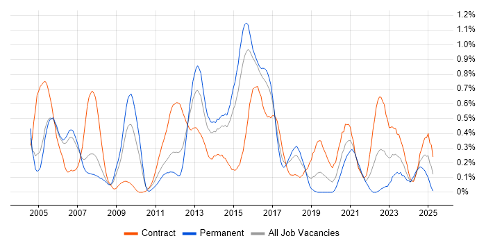 Job vacancy trend for Cisco IOS in Reading