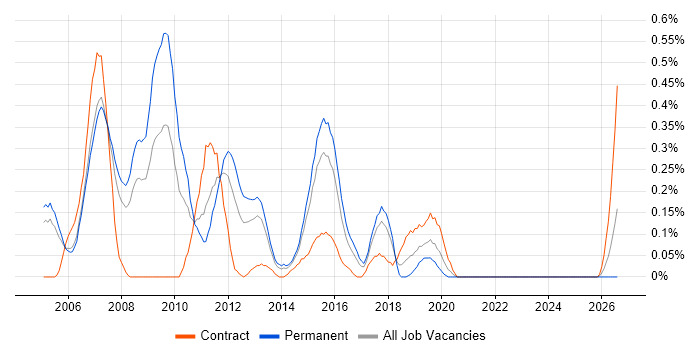 Cisco IPT job vacancy trend in Reading