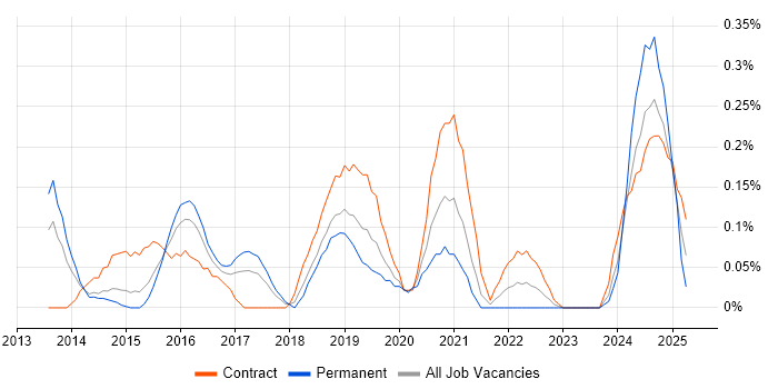 Job vacancy trend for Cisco ISE in Reading Job vacancy trend for Cisco ISE in Reading