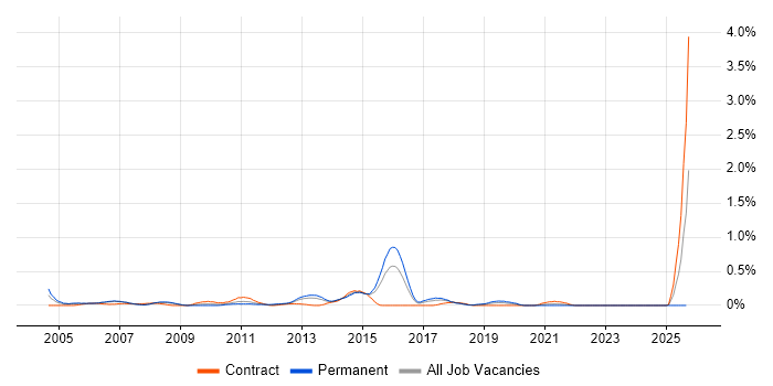 Cisco Network Consultant job vacancy trend in Reading