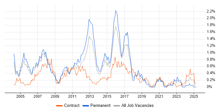 Job vacancy trend for Cisco Network Engineer in Reading