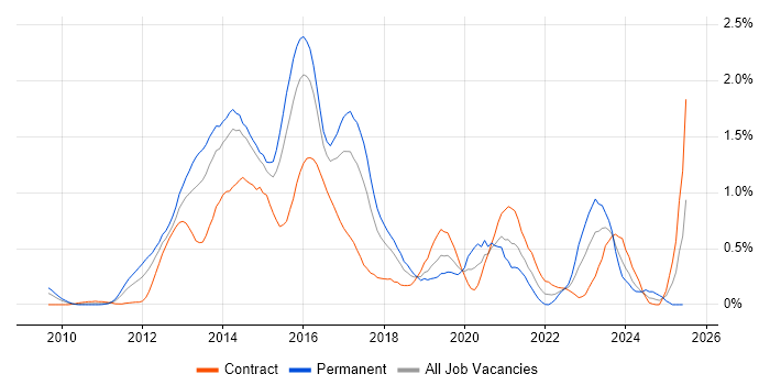 Job vacancy trend for Cisco Nexus in Reading