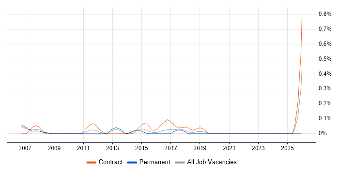 Cisco Project Manager job vacancy trend in Reading