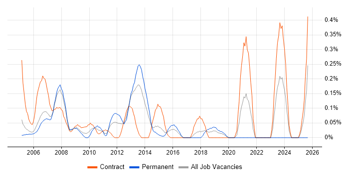 Cisco Specialist job vacancy trend in Reading