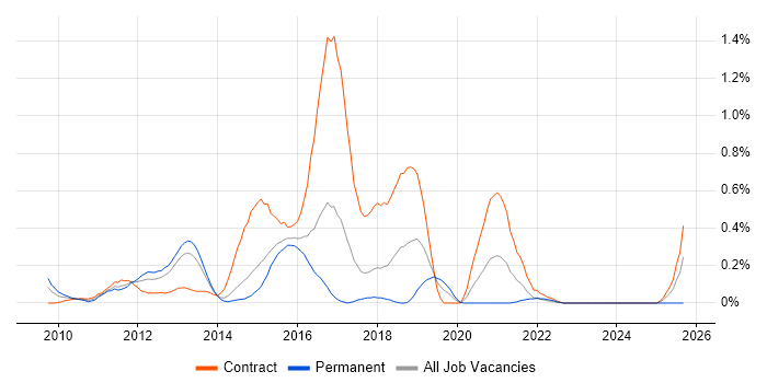 Cisco UCCE job vacancy trend in Reading