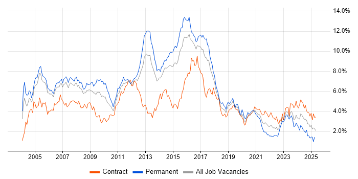 Job vacancy trend for Cisco in Reading Job vacancy trend for Cisco in Reading