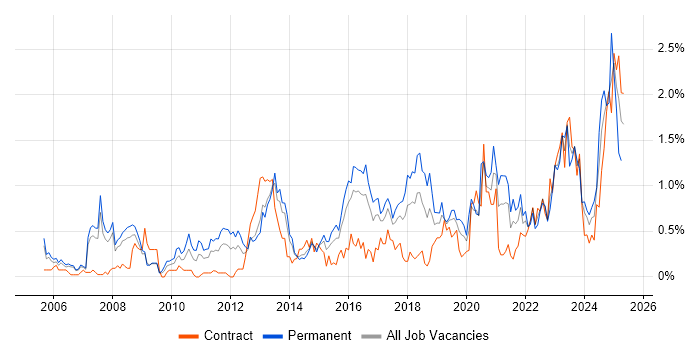 Job vacancy trend for CISM in Reading Job vacancy trend for CISM in Reading