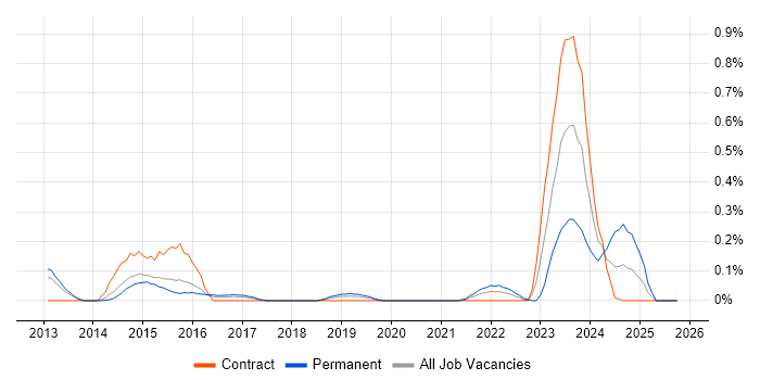 CISMP job vacancy trend in Reading