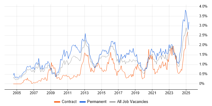 Job vacancy trend for CISSP in Reading