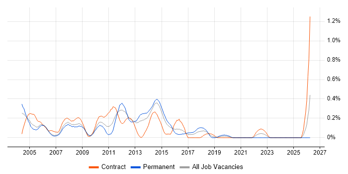 Citrix Engineer job vacancy trend in Reading
