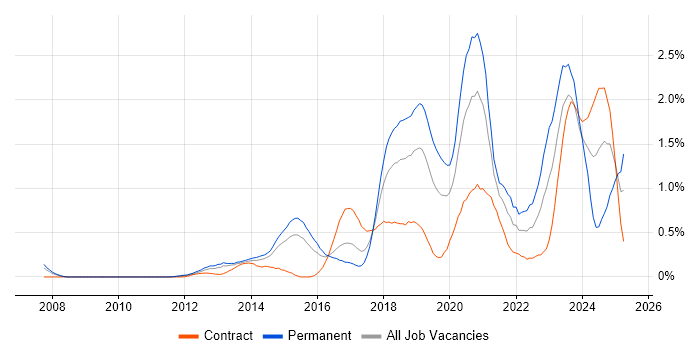 Job vacancy trend for Clean Code in Reading Job vacancy trend for Clean Code in Reading