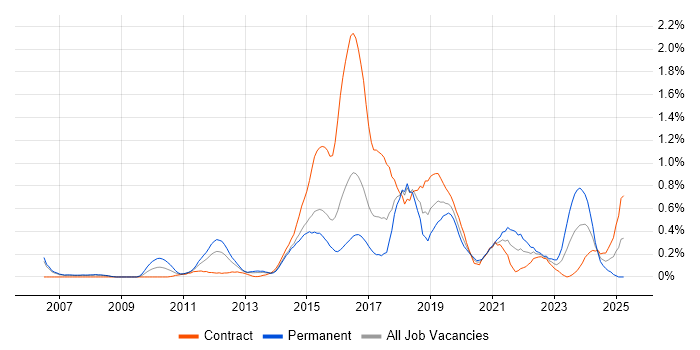 Job vacancy trend for Client Onboarding in Reading Job vacancy trend for Client Onboarding in Reading