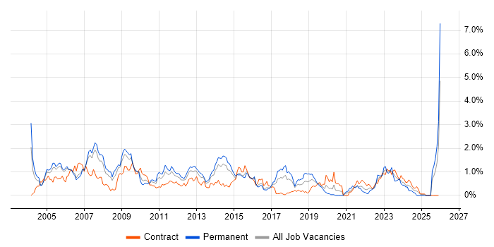 Client/Server job vacancy trend in Reading