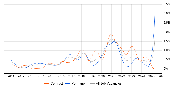 Job vacancy trend for Cloud Architect in Reading Job vacancy trend for Cloud Architect in Reading