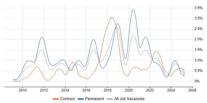Job vacancy trend for Cloud Computing in Reading