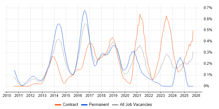 Cloud Consultant job vacancy trend in Reading