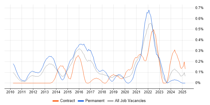 Job vacancy trend for Cloud Developer in Reading
