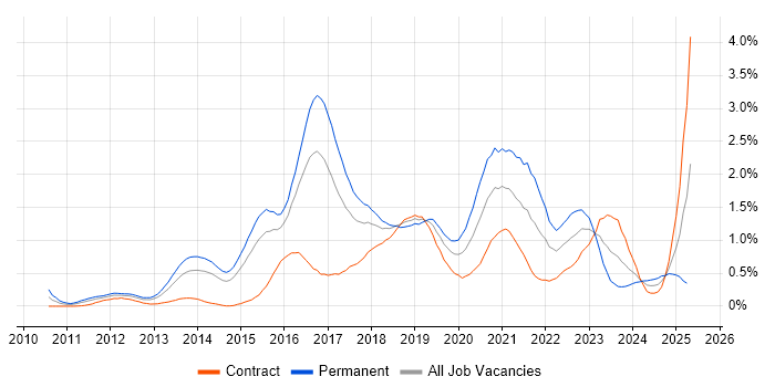 Job vacancy trend for Cloud Engineer in Reading