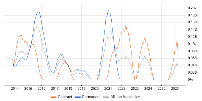 Cloud Infrastructure Manager job vacancy trend in Reading