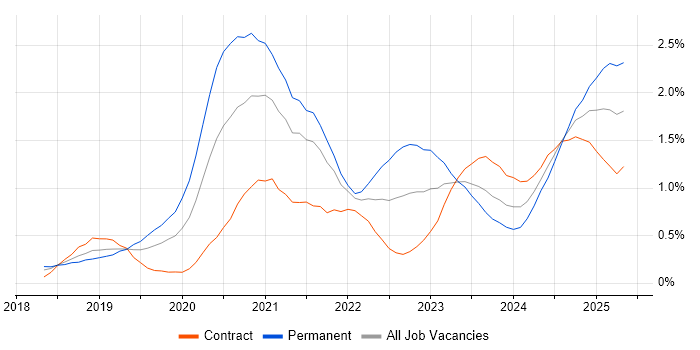 Job vacancy trend for Cloud Native in Reading