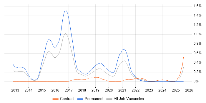 Job vacancy trend for Cloud Operations in Reading