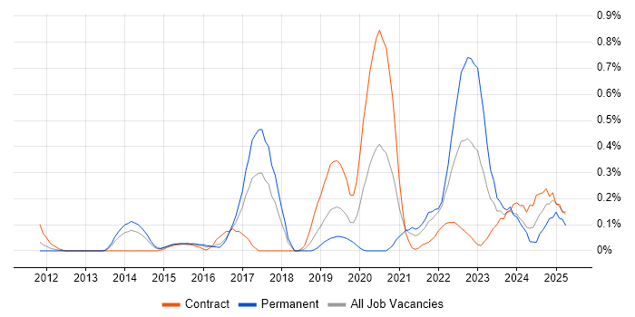 Job vacancy trend for Cloud Platform Engineer in Reading Job vacancy trend for Cloud Platform Engineer in Reading