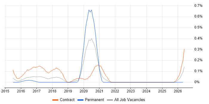 Cloud Security Architect job vacancy trend in Reading