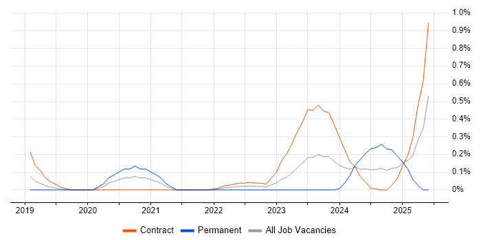Job vacancy trend for Cloud Security Consultant in Reading Job vacancy trend for Cloud Security Consultant in Reading