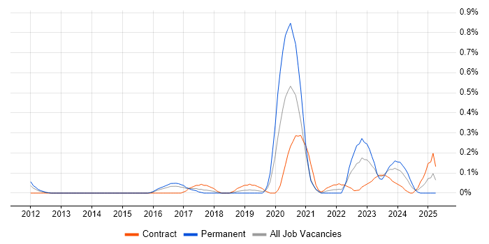 Job vacancy trend for Cloud Security Engineer in Reading