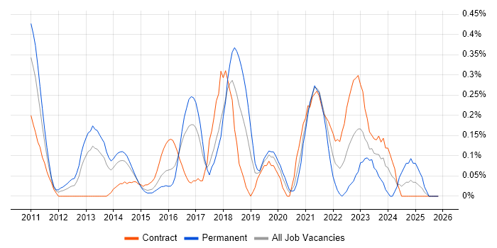 Cloud Solutions Architect job vacancy trend in Reading