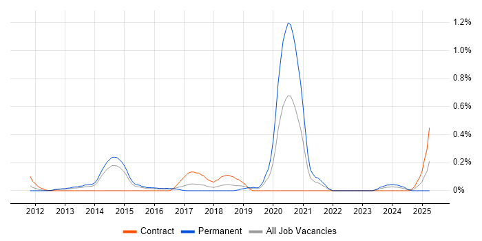 Job vacancy trend for Cloud Specialist in Reading