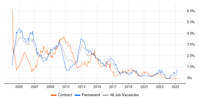 Job vacancy trend for Clustering in Reading Job vacancy trend for Clustering in Reading
