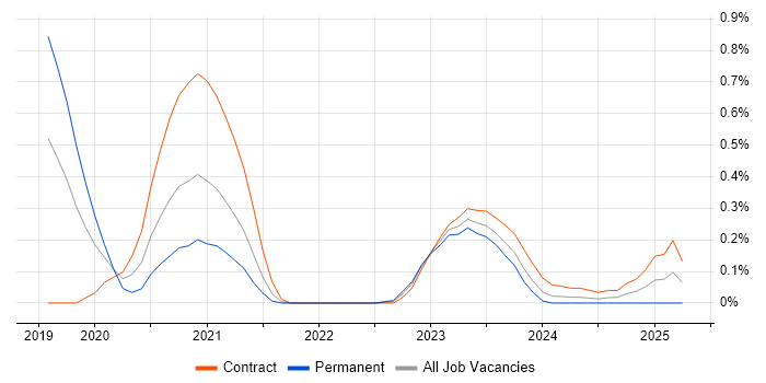 Job vacancy trend for CMake in Reading