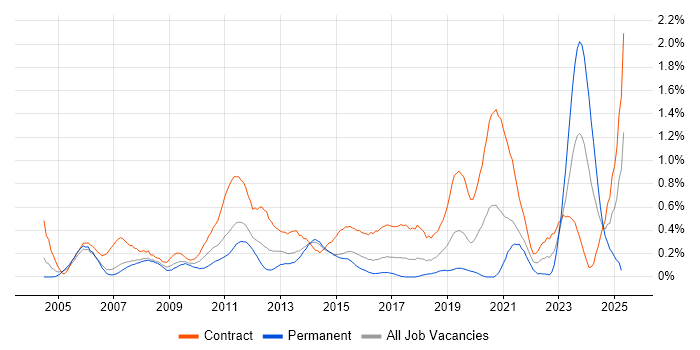 Job vacancy trend for CMDB in Reading Job vacancy trend for CMDB in Reading