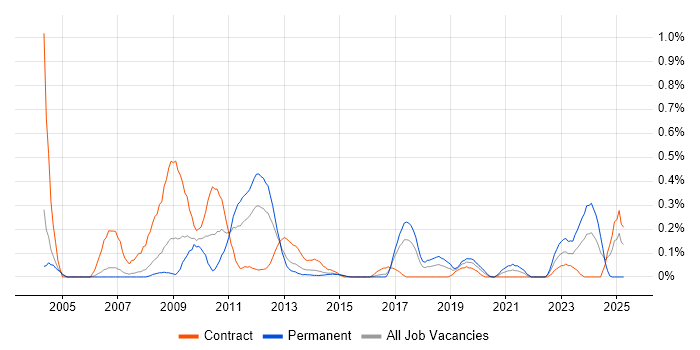 Job vacancy trend for CMS Developer in Reading