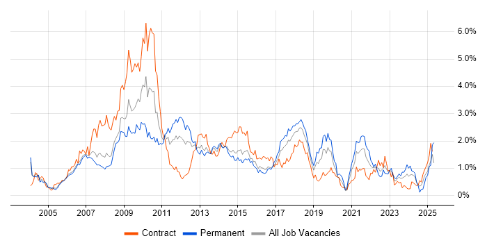 Job vacancy trend for CMS in Reading Job vacancy trend for CMS in Reading