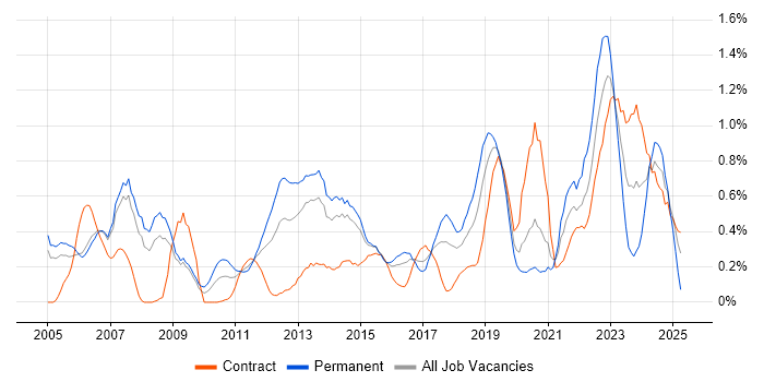 Job vacancy trend for COBIT in Reading Job vacancy trend for COBIT in Reading
