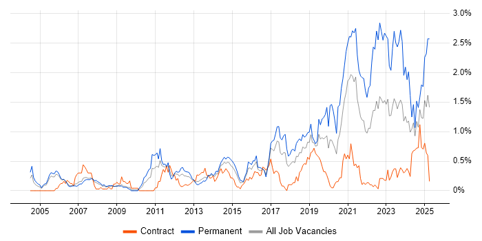 Job vacancy trend for Code Quality in Reading Job vacancy trend for Code Quality in Reading