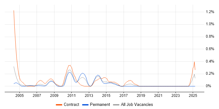 Job vacancy trend for Cognos Developer in Reading Job vacancy trend for Cognos Developer in Reading
