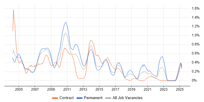 Job vacancy trend for Cognos in Reading Job vacancy trend for Cognos in Reading