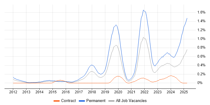 Job vacancy trend for Collaborative Culture in Reading Job vacancy trend for Collaborative Culture in Reading