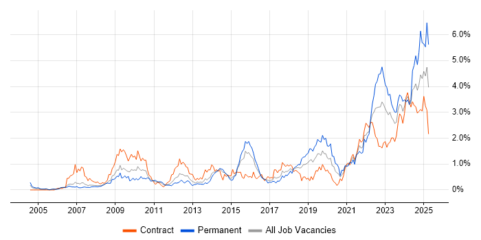Job vacancy trend for Collaborative Working in Reading
