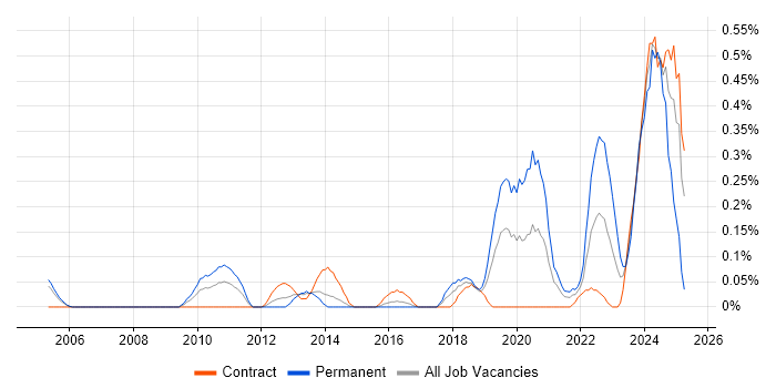 Job vacancy trend for Commercial Analyst in Reading