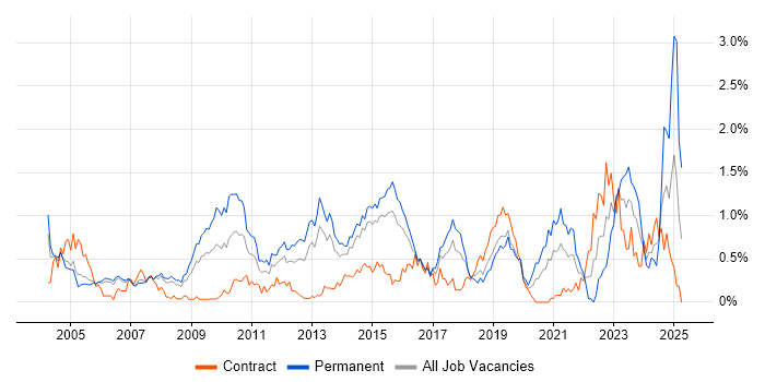 Job vacancy trend for Commercial Awareness in Reading Job vacancy trend for Commercial Awareness in Reading