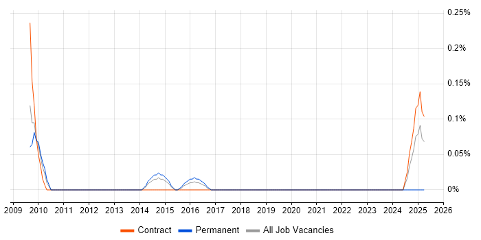 Job vacancy trend for Commercial Director in Reading
