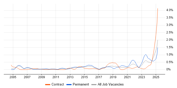 Job vacancy trend for Commercial Manager in Reading Job vacancy trend for Commercial Manager in Reading