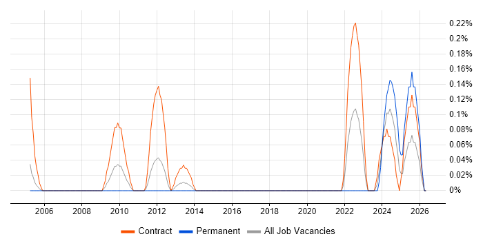 Commissioning Engineer job vacancy trend in Reading