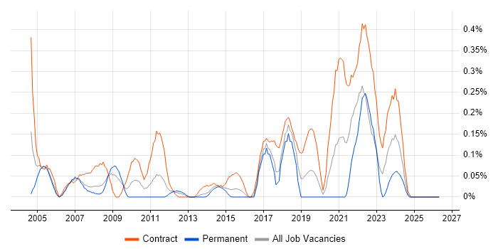 Communications Manager job vacancy trend in Reading