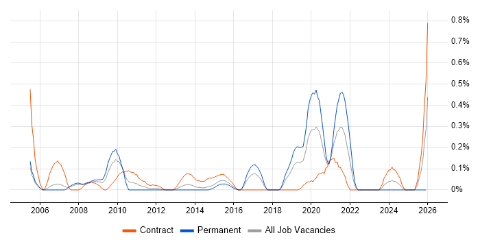 Compatibility Testing job vacancy trend in Reading